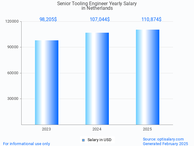 senior tooling engineer salary in netherlands 2025 senior tooling engineer salary in netherlands 2025