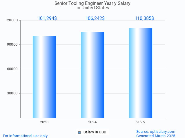 senior tooling engineer salary in united states 2025 senior tooling engineer salary in united states 2025