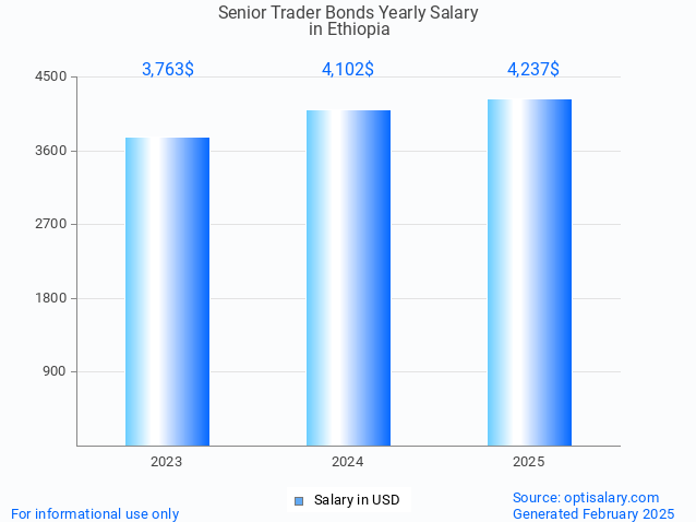 senior trader bonds salary in ethiopia 2025 senior trader bonds salary in ethiopia 2025