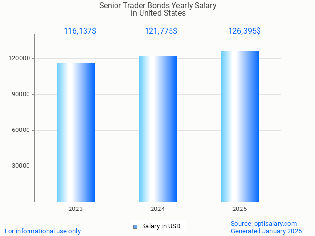 senior trader bonds salary in united states 2025 senior trader bonds salary in united states 2025
