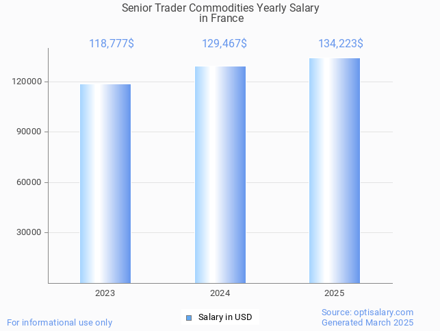 senior trader commodities salary in france 2025 senior trader commodities salary in france 2025