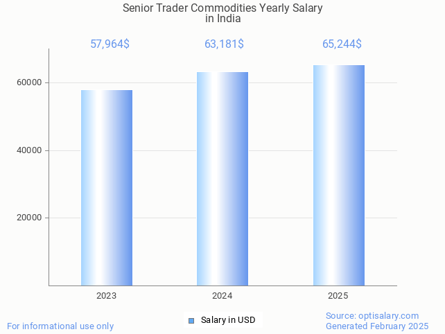 senior trader commodities salary in india 2025 senior trader commodities salary in india 2025