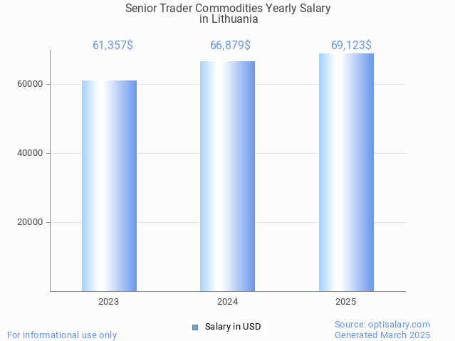 senior trader commodities salary in lithuania 2025