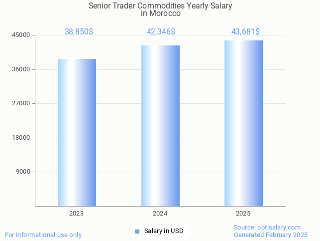 senior trader commodities salary in morocco 2025 senior trader commodities salary in morocco 2025