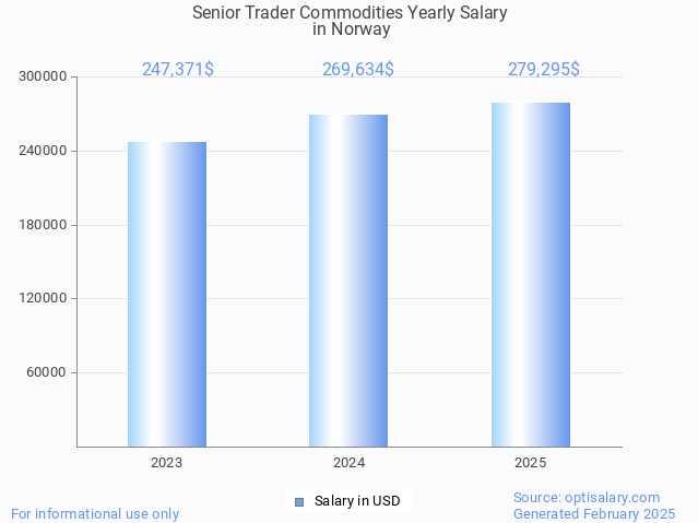 senior trader commodities salary in norway 2025 senior trader commodities salary in norway 2025