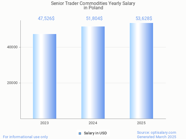 senior trader commodities salary in poland 2025 senior trader commodities salary in poland 2025
