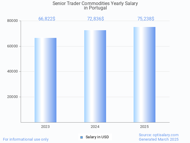 senior trader commodities salary in portugal 2025 senior trader commodities salary in portugal 2025