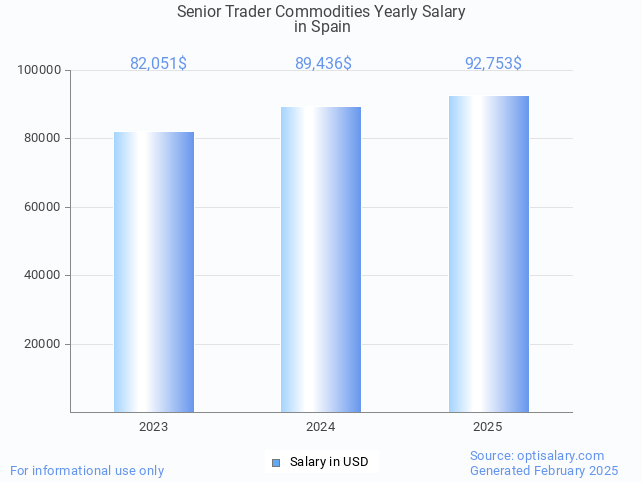senior trader commodities salary in spain 2025 senior trader commodities salary in spain 2025