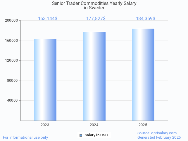 senior trader commodities salary in sweden 2025 senior trader commodities salary in sweden 2025