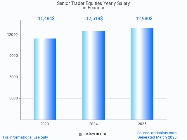 senior trader equities salary in ecuador 2025