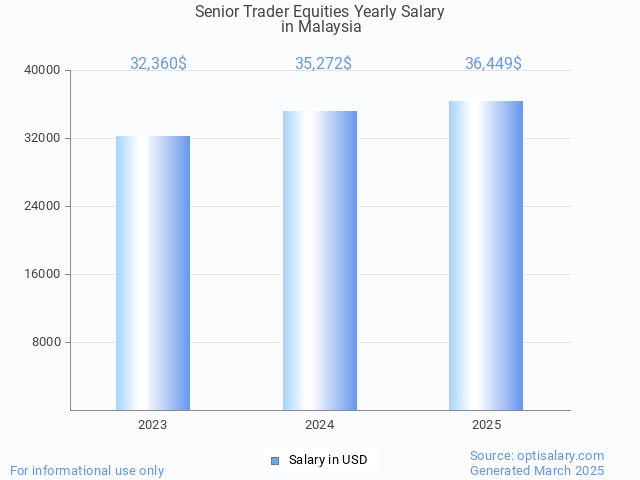 senior trader equities salary in malaysia 2025 senior trader equities salary in malaysia 2025