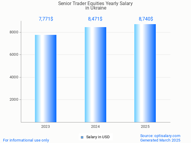 senior trader equities salary in ukraine 2025 senior trader equities salary in ukraine 2025