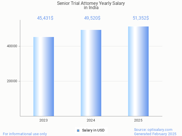 senior trial attorney salary in india 2025 senior trial attorney salary in india 2025