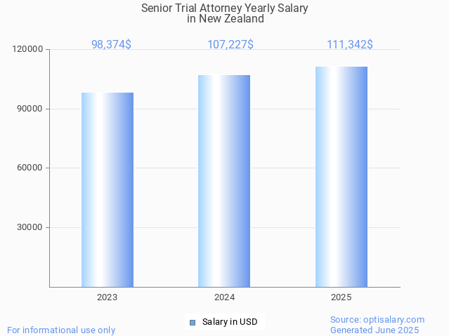 senior trial attorney salary in new zealand 2025 senior trial attorney salary in new zealand 2025