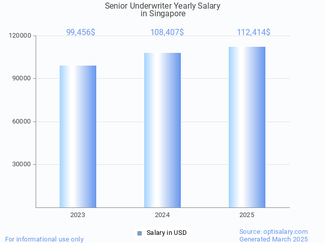 senior underwriter salary in singapore 2025 senior underwriter salary in singapore 2025