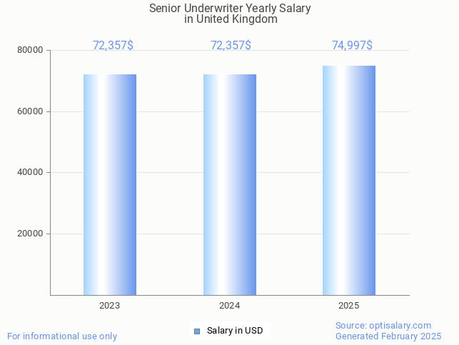 senior underwriter salary in united kingdom 2025 senior underwriter salary in united kingdom 2025