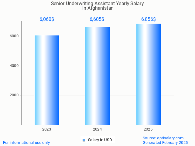 senior underwriting assistant salary in afghanistan 2025 senior underwriting assistant salary in afghanistan 2025