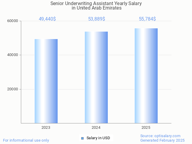 senior underwriting assistant salary in united arab emirates 2025 senior underwriting assistant salary in united arab emirates 2025