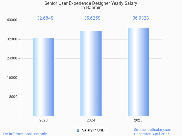 senior user experience designer salary in bahrain 2025 senior user experience designer salary in bahrain 2025