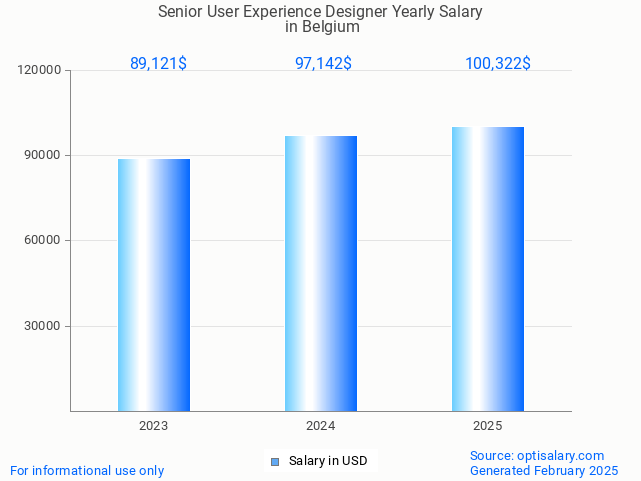 senior user experience designer salary in belgium 2025 senior user experience designer salary in belgium 2025