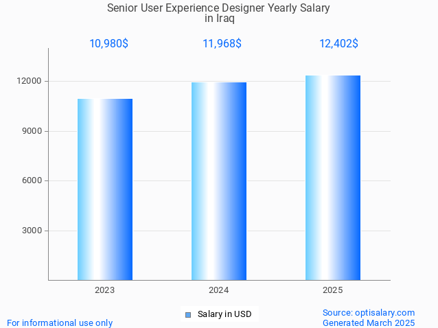 senior user experience designer salary in iraq 2025 senior user experience designer salary in iraq 2025