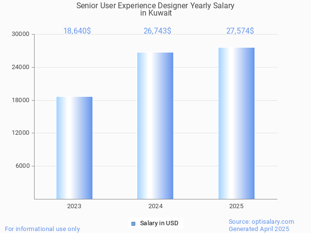 senior user experience designer salary in kuwait 2025 senior user experience designer salary in kuwait 2025
