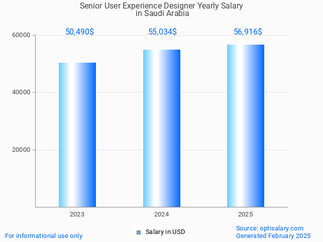 senior user experience designer salary in saudi arabia 2025 senior user experience designer salary in saudi arabia 2025