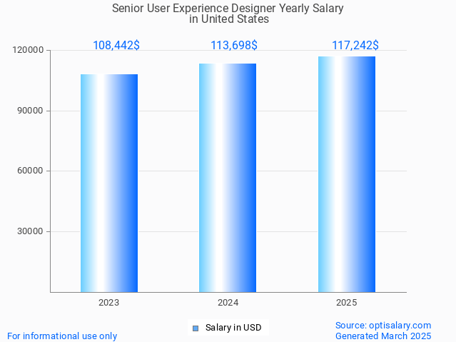 senior user experience designer salary in united states 2025 senior user experience designer salary in united states 2025