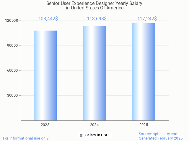 senior user experience designer salary in united states of america 2025 senior user experience designer salary in united states of america 2025