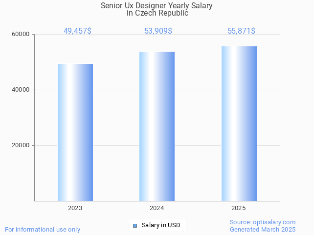 senior ux designer salary in czech republic 2025 senior ux designer salary in czech republic 2025