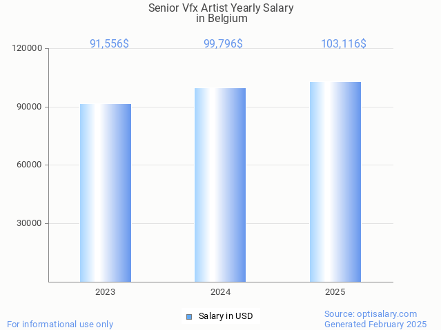 senior vfx artist salary in belgium 2025 senior vfx artist salary in belgium 2025