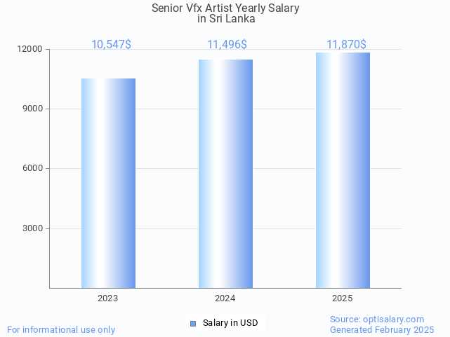 senior vfx artist salary in sri lanka 2025 senior vfx artist salary in sri lanka 2025