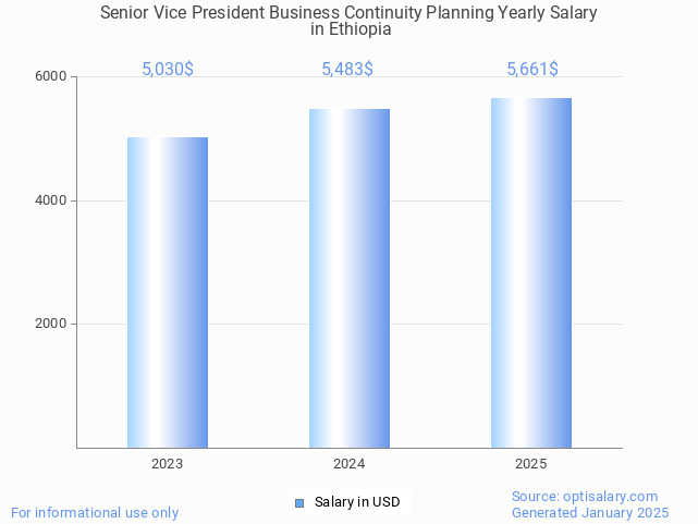 senior vice president business continuity planning salary in ethiopia 2025 senior vice president business continuity planning salary in ethiopia 2025