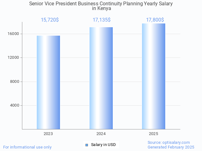 senior vice president business continuity planning salary in kenya 2025 senior vice president business continuity planning salary in kenya 2025