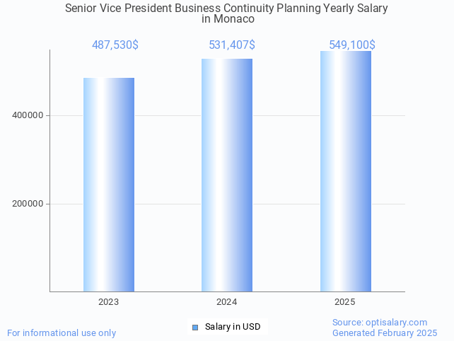 senior vice president business continuity planning salary in monaco 2025 senior vice president business continuity planning salary in monaco 2025