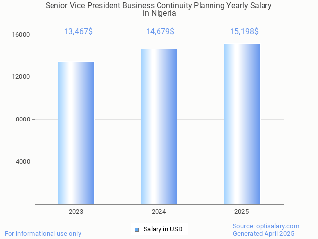 senior vice president business continuity planning salary in nigeria 2025 senior vice president business continuity planning salary in nigeria 2025