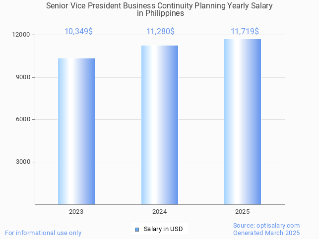 senior vice president business continuity planning salary in philippines 2025 senior vice president business continuity planning salary in philippines 2025