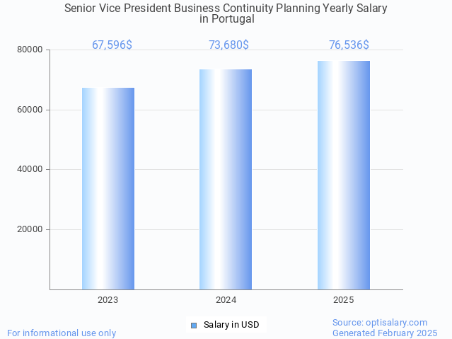 senior vice president business continuity planning salary in portugal 2025 senior vice president business continuity planning salary in portugal 2025