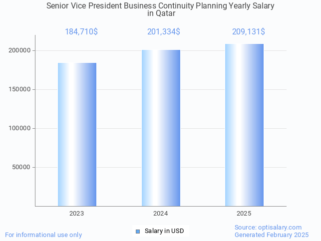 senior vice president business continuity planning salary in qatar 2025 senior vice president business continuity planning salary in qatar 2025