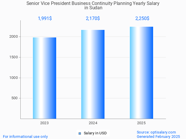 senior vice president business continuity planning salary in sudan 2025 senior vice president business continuity planning salary in sudan 2025