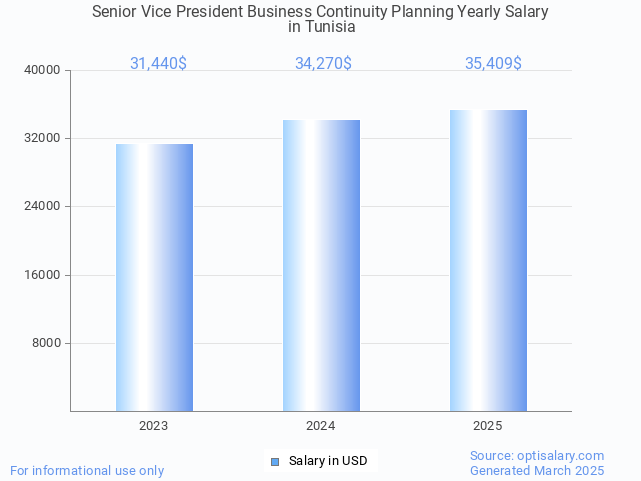 senior vice president business continuity planning salary in tunisia 2025 senior vice president business continuity planning salary in tunisia 2025