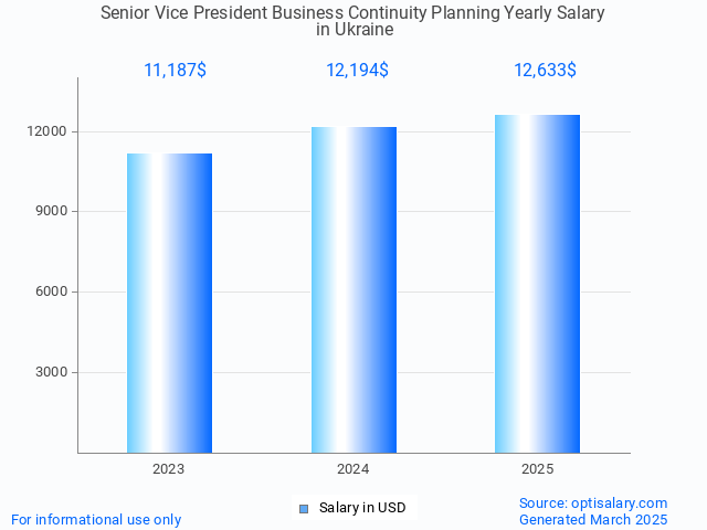 senior vice president business continuity planning salary in ukraine 2025 senior vice president business continuity planning salary in ukraine 2025
