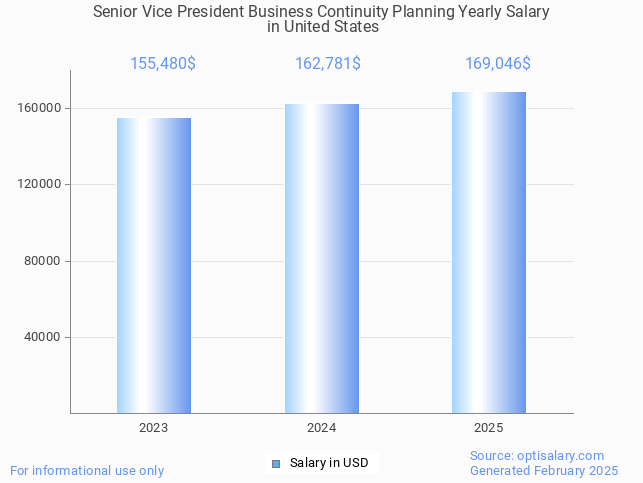 senior vice president business continuity planning salary in united states 2025 senior vice president business continuity planning salary in united states 2025