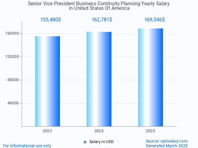 senior vice president business continuity planning salary in united states of america 2025 senior vice president business continuity planning salary in united states of america 2025