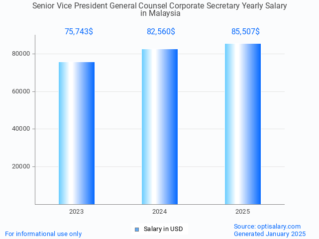 senior vice president general counsel corporate secretary salary in malaysia 2025 senior vice president general counsel corporate secretary salary in malaysia 2025