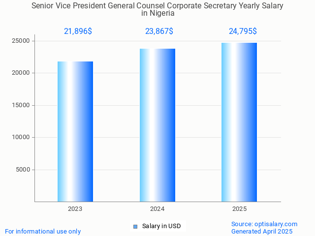 senior vice president general counsel corporate secretary salary in nigeria 2025 senior vice president general counsel corporate secretary salary in nigeria 2025