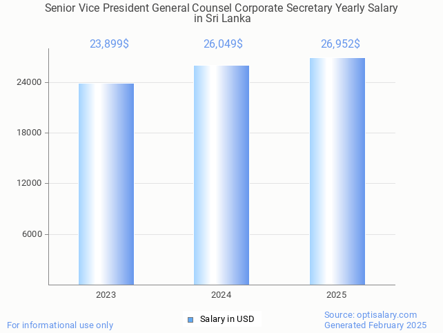 senior vice president general counsel corporate secretary salary in sri lanka 2025 senior vice president general counsel corporate secretary salary in sri lanka 2025