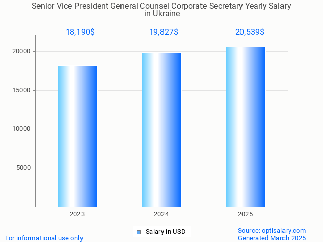 senior vice president general counsel corporate secretary salary in ukraine 2025 senior vice president general counsel corporate secretary salary in ukraine 2025