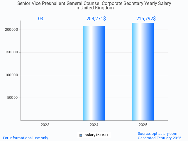 senior vice presnullent general counsel corporate secretary salary in united kingdom 2025 senior vice presnullent general counsel corporate secretary salary in united kingdom 2025