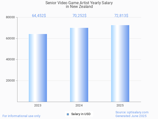 senior video game artist salary in new zealand 2025 senior video game artist salary in new zealand 2025